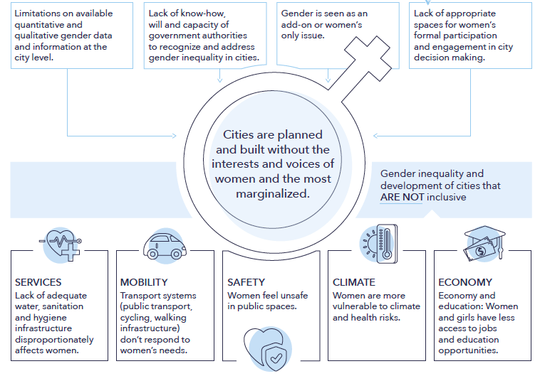 Gender Equality Action Plan 2022 2023 Cities Alliance